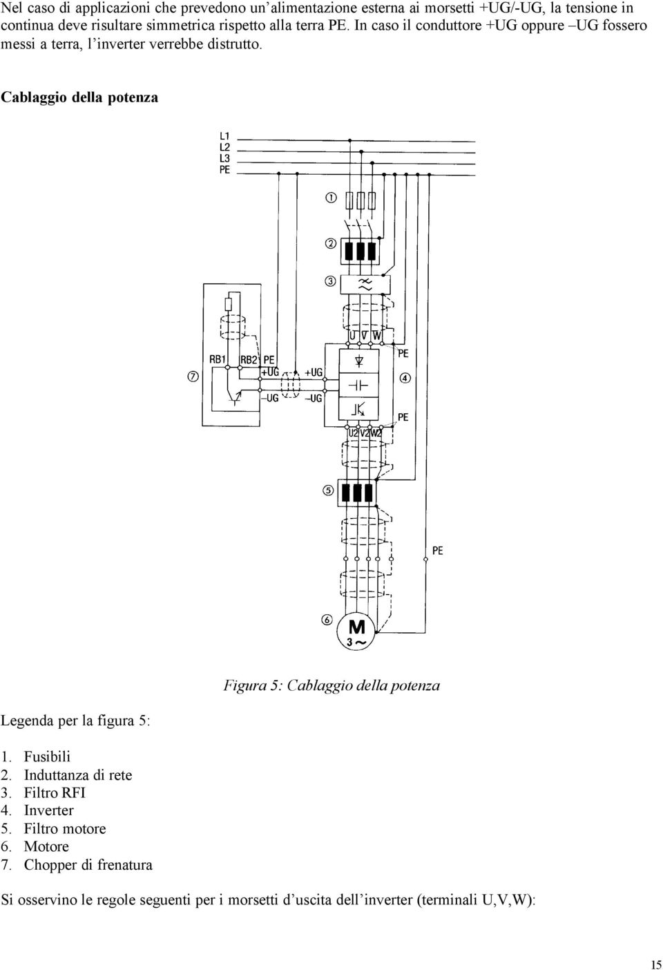 Cablaggio della potenza Legenda per la figura 5: 1. Fusibili 2. Induttanza di rete 3. Filtro RFI 4. Inverter 5. Filtro motore 6.