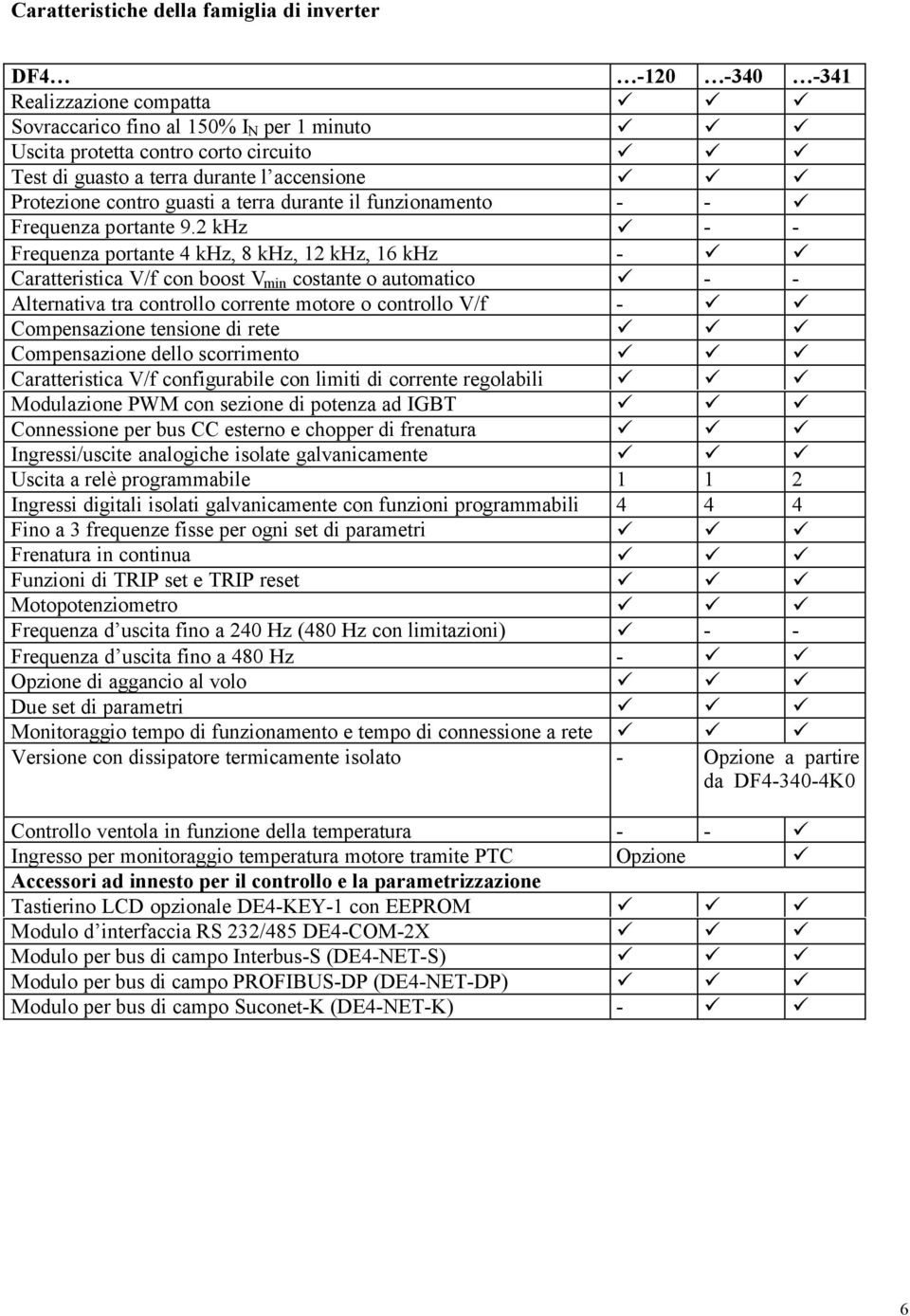 2 khz - - Frequenza portante 4 khz, 8 khz, 12 khz, 16 khz - Caratteristica V/f con boost V min costante o automatico - - Alternativa tra controllo corrente motore o controllo V/f - Compensazione