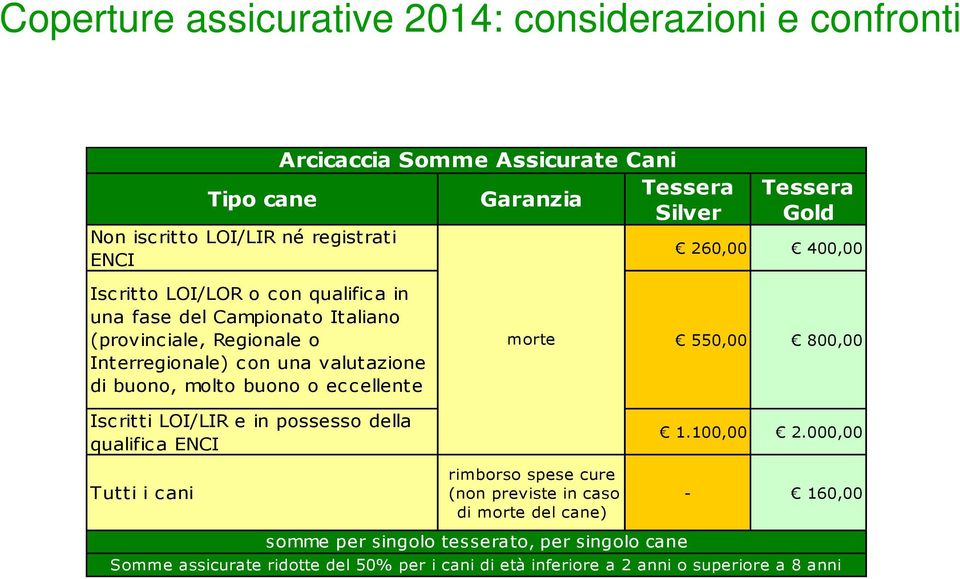 Iscritti LOI/LIR e in possesso della qualific a ENCI Tutti i cani morte rimborso spese cure (non previste in caso di morte del cane) 550,00 800,00 1.