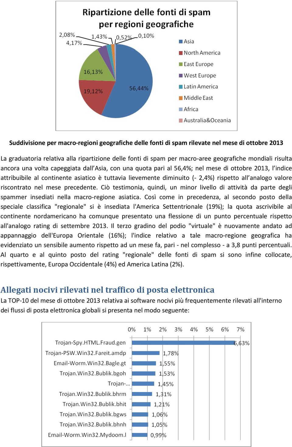 all analogo valore riscontrato nel mese precedente. Ciò testimonia, quindi, un minor livello di attività da parte degli spammer insediati nella macro-regione asiatica.