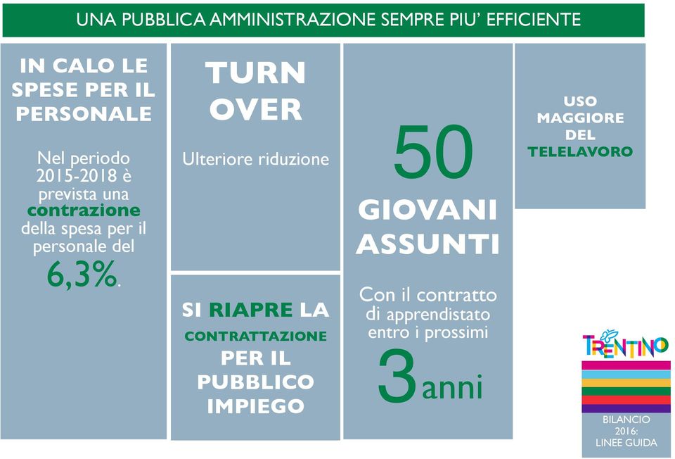 TURN OVER Ulteriore riduzione SI RIAPRE LA CONTRATTAZIONE PER IL PUBBLICO IMPIEGO 50