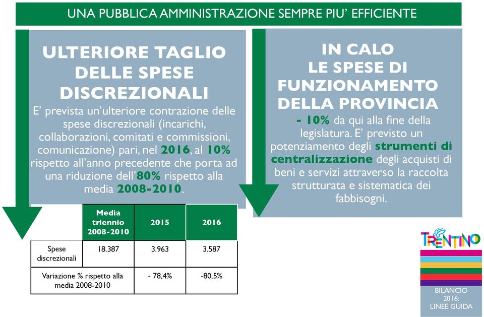 Media triennio 2008-2010 2015 2016 IN CALO LE SPESE DI FUNZIONAMENTO DELLA PROVINCIA - - 10% da qui alla fine della legislatura.