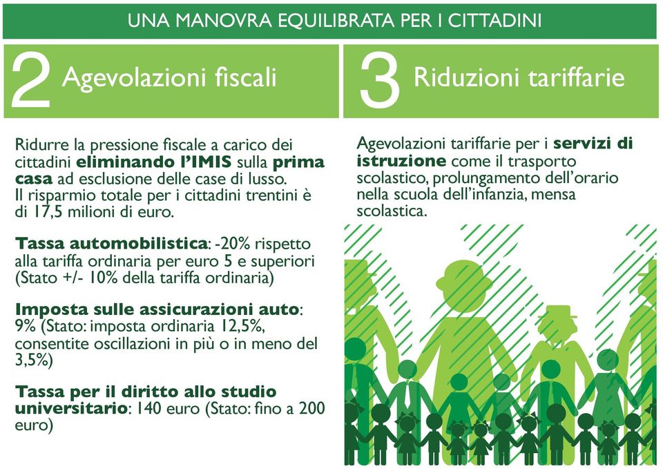 Il risparmio totale per i cittadini trentini è di 17,5 milioni di euro.