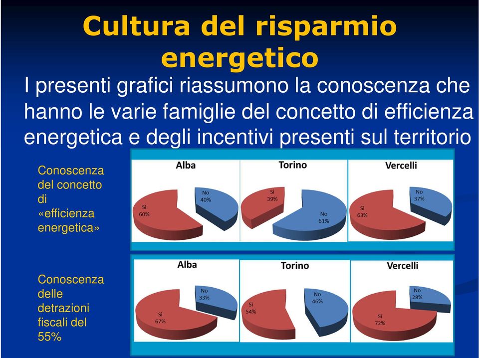 energetica e degli incentivi presenti sul territorio Conoscenza del