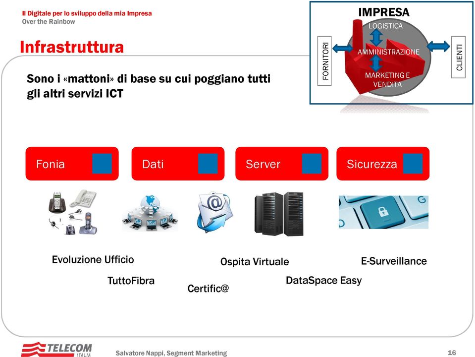 MARKETING E VENDITA CLIENTI Fonia Dati Server Sicurezza Evoluzione