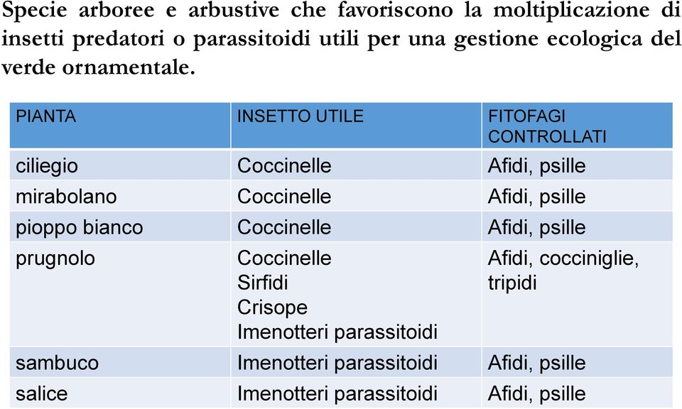 PIANTA INSETTO UTILE FITOFAGI CONTROLLATI ciliegio Coccinelle Afidi, psille mirabolano Coccinelle Afidi, psille pioppo