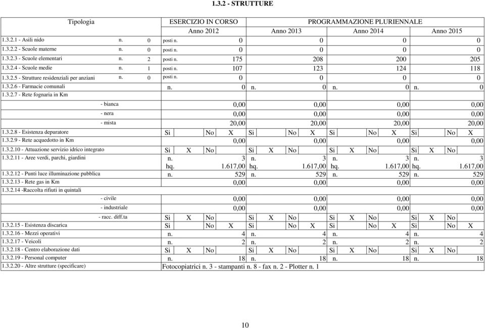 3.2.8 - Esistenza depuratore Si No X Si No X Si No X Si No X 1.3.2.9 - Rete acquedotto in Km 0,00 0,00 0,00 0,00 1.3.2.10 - Attuazione servizio idrico integrato Si X No Si X No Si X No Si X No 1.3.2.11 - Aree verdi, parchi, giardini n.