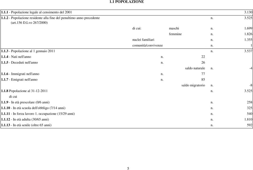 77 1.1.7 - Emigrati nell'anno n. 85 saldo naturale n. -4 saldo migratorio n. -8 1.1.8 Popolazione al 31-12-2011 n. 3.525 di cui 1.1.9 - In età prescolare (0/6 anni) n. 258 1.1.10 - In età scuola dell'obbligo (7/14 anni) n.