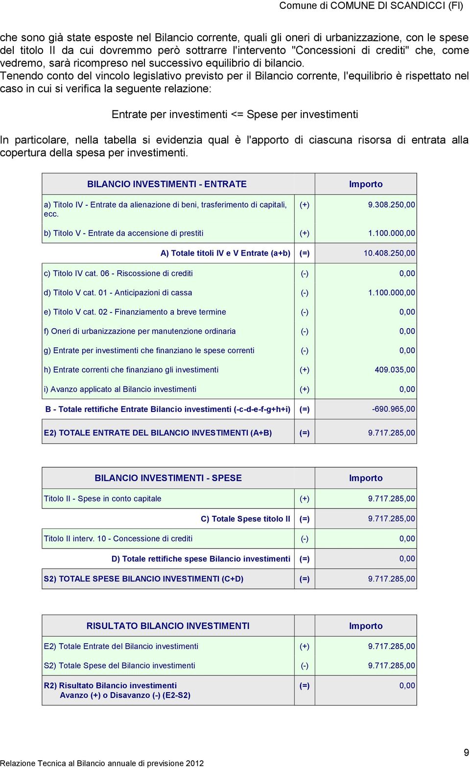 Tenendo conto del vincolo legislativo previsto per il Bilancio corrente, l'equilibrio è rispettato nel caso in cui si verifica la seguente relazione: Entrate per investimenti <= Spese per