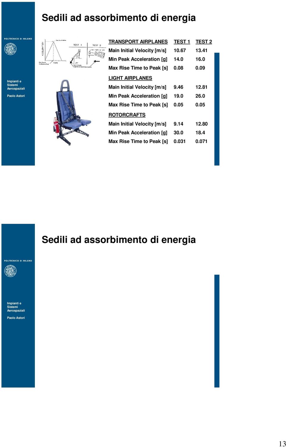 09 LIGHT AIRPLANES Main Initial Velocity [m/s] 9.46 12.81 Min Peak Acceleration [g] 19.0 26.