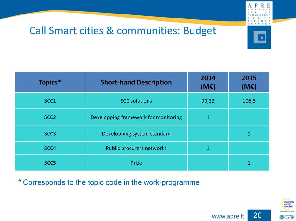 for monitoring 1 SCC3 Developping system standard 1 SCC4 Public procurers