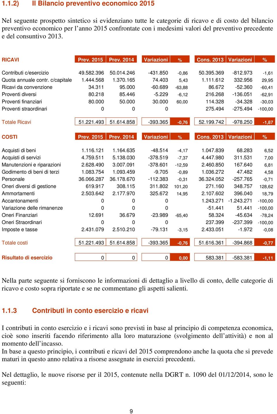 369-812.973-1,61 Quota annuale contr. c/capitale 1.444.568 1.370.165 74.403 5,43 1.111.612 332.956 29,95 Ricavi da convenzione 34.311 95.000-60.689-63,88 86.672-52.360-60,41 Proventi diversi 80.