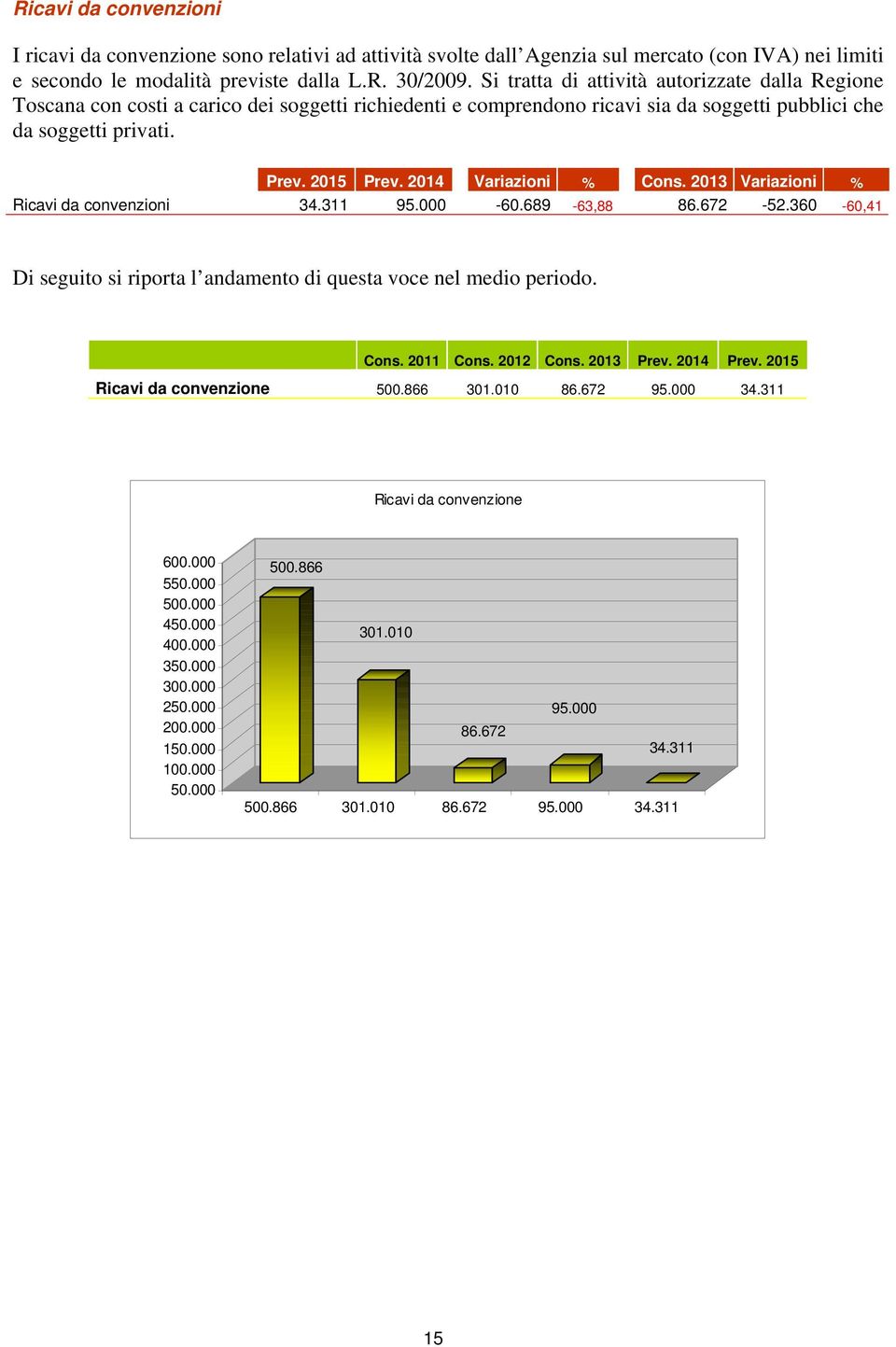 2014 Variazioni % Cons. 2013 Variazioni % Ricavi da convenzioni 34.311 95.000-60.689-63,88 86.672-52.360-60,41 Di seguito si riporta l andamento di questa voce nel medio periodo. Cons. 2011 Cons.