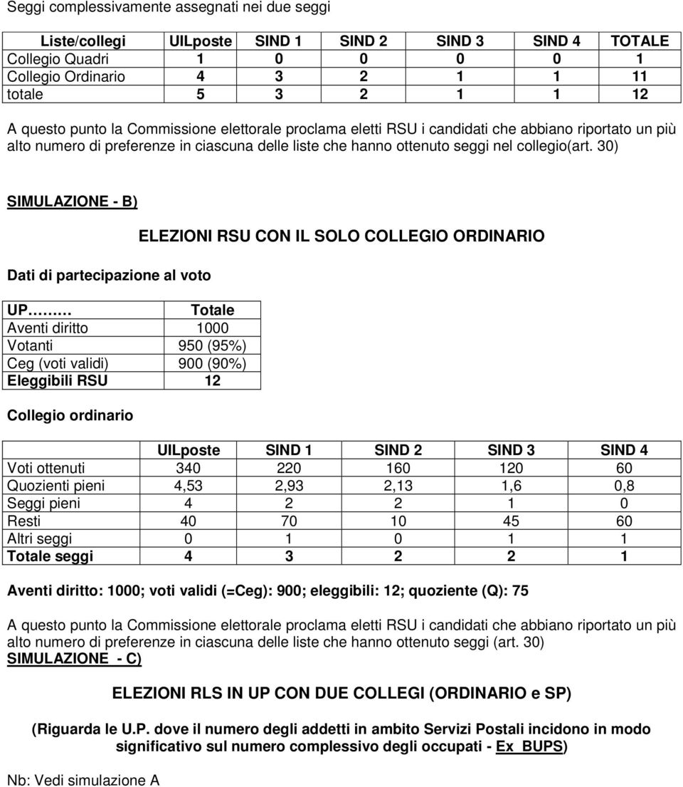 30) SIMULAZIONE - B) Dati di partecipazione al voto UP Totale Aventi diritto 1000 Votanti 950 (95%) Ceg (voti validi) 900 (90%) Eleggibili RSU 12 Collegio ordinario ELEZIONI RSU CON IL SOLO COLLEGIO