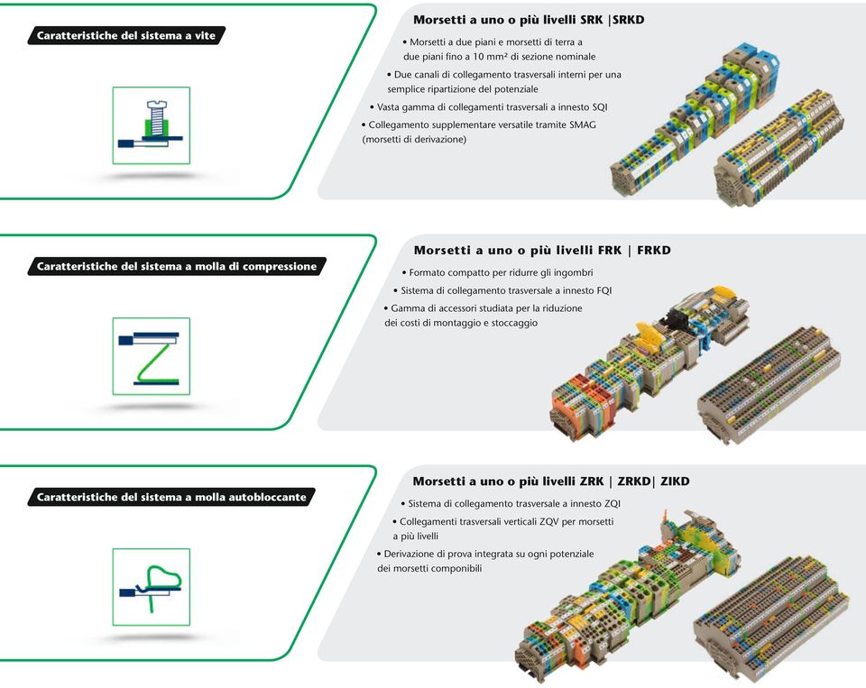 più livelli FRK FRKD Caratteristiche del sistema a molla di compressione Formato compatto per ridurre gli ingombri Sistema di collegamento trasversale a innesto FQI Gamma di accessori studiata per la