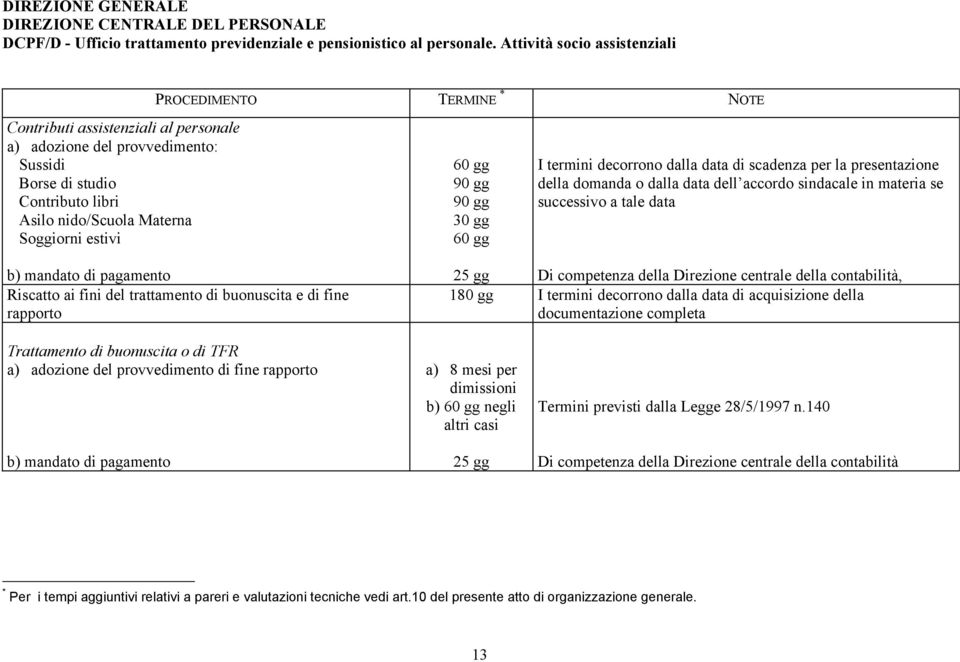 Soggiorni estivi 60 gg 90 gg 90 gg 30 gg 60 gg I termini decorrono dalla data di scadenza per la presentazione della domanda o dalla data dell accordo sindacale in materia se successivo a tale data