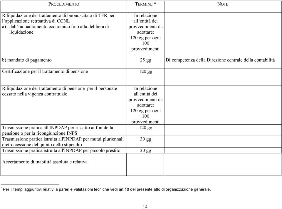 di pensione 120 gg Riliquidazione del trattamento di pensione per il personale cessato nella vigenza contrattuale In relazione all'entità dei provvedimenti da adottare: 120 gg per ogni 100