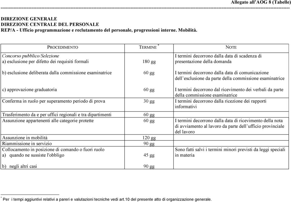 DIREZIONE CENTRALE DEL PERSONALE REP/A - Ufficio programmazione e reclutamento del personale, progressioni interne. Mobilità.