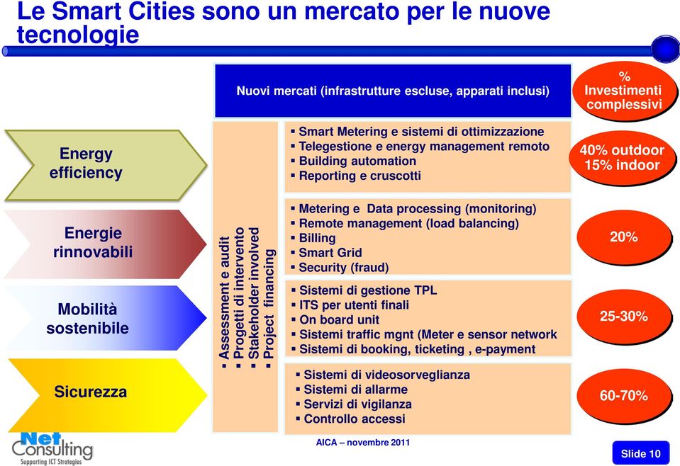 intervento Stakeholder involved Project financing Metering e Data processing (monitoring) Remote management (load balancing) Billing Smart Grid Security (fraud) Sistemi di gestione TPL ITS per utenti