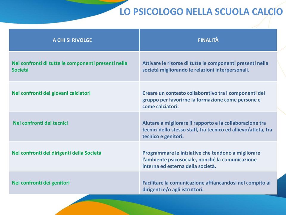 Nei confronti dei tecnici Aiutare a migliorare il rapporto e la collaborazione tra tecnici dello stesso staff, tra tecnico ed allievo/atleta, tra tecnico e genitori.