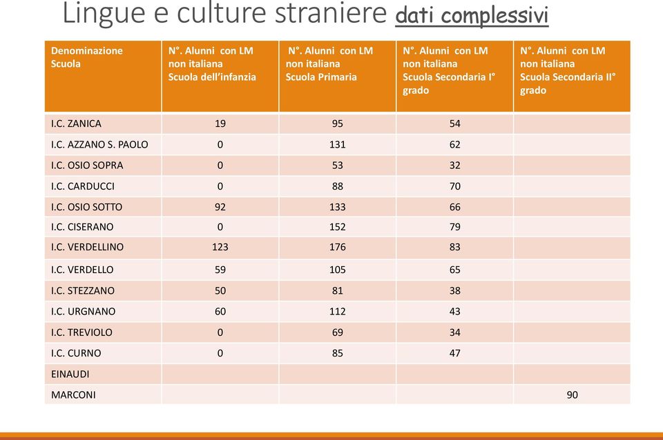 Alunni con LM non italiana Scuola Secondaria II grado I.C. ZANICA 19 95 54 I.C. AZZANO S. PAOLO 0 131 62 I.C. OSIO SOPRA 0 53 32 I.C. CARDUCCI 0 88 70 I.