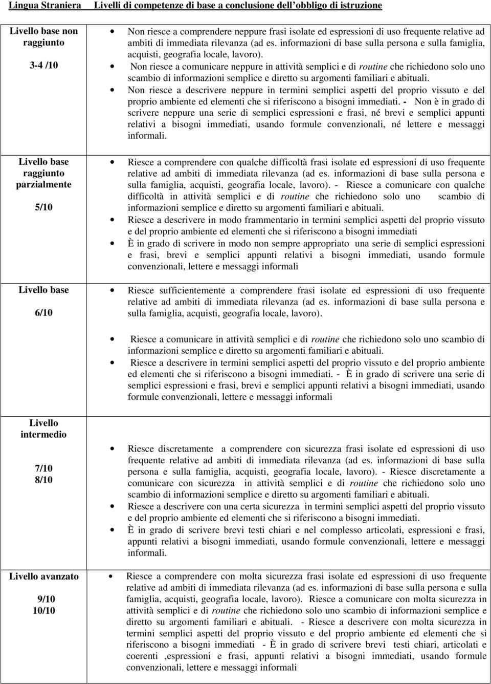 informazioni di base sulla persona e sulla famiglia, acquisti, geografia locale, lavoro).