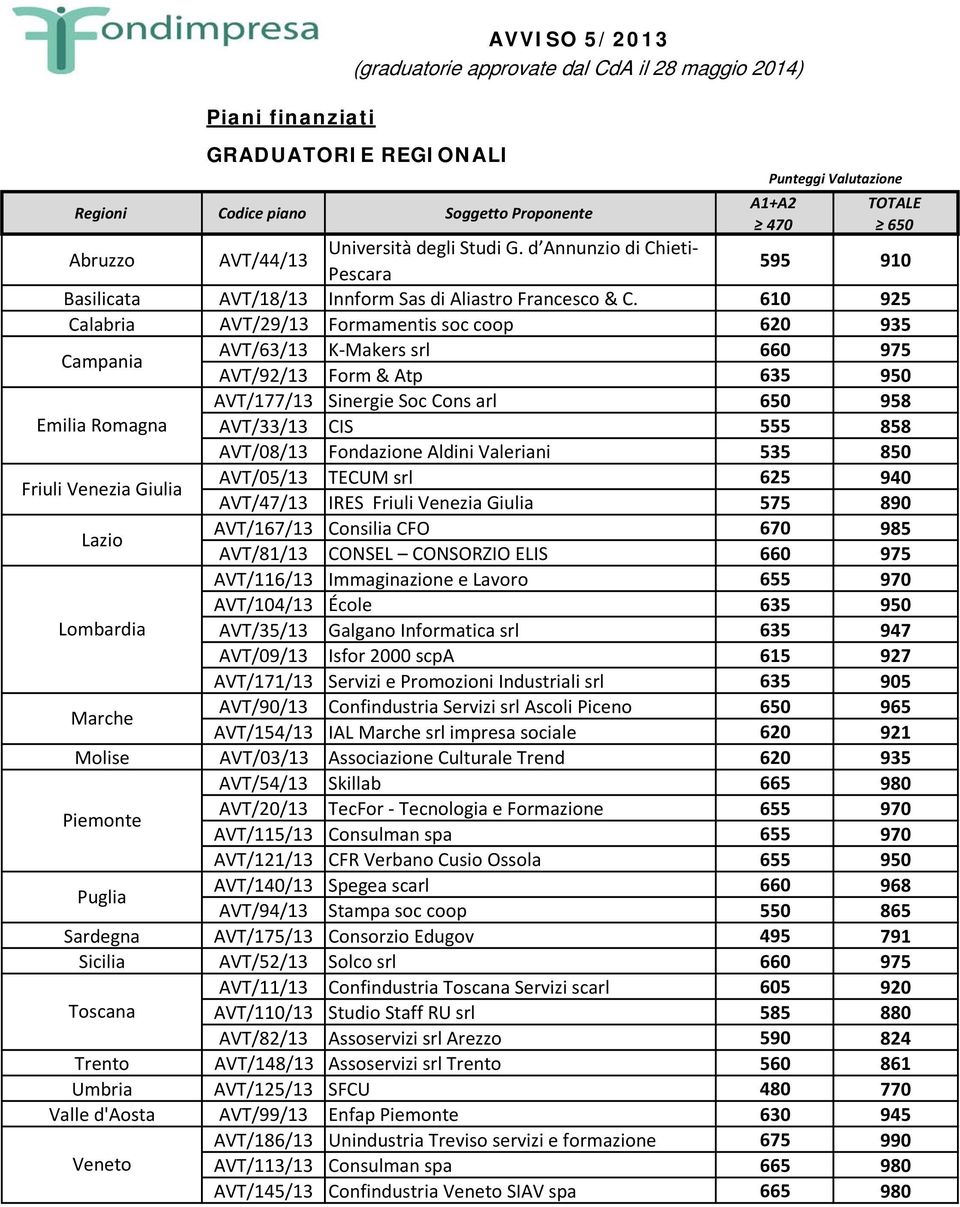 Sinergie Soc Cons arl 650 958 AVT/33/13 CIS 555 858 AVT/08/13 Fondazione Aldini Valeriani 535 850 AVT/05/13 TECUM srl 625 940 AVT/47/13 IRES Friuli Venezia Giulia 575 890 AVT/167/13 Consilia CFO 670