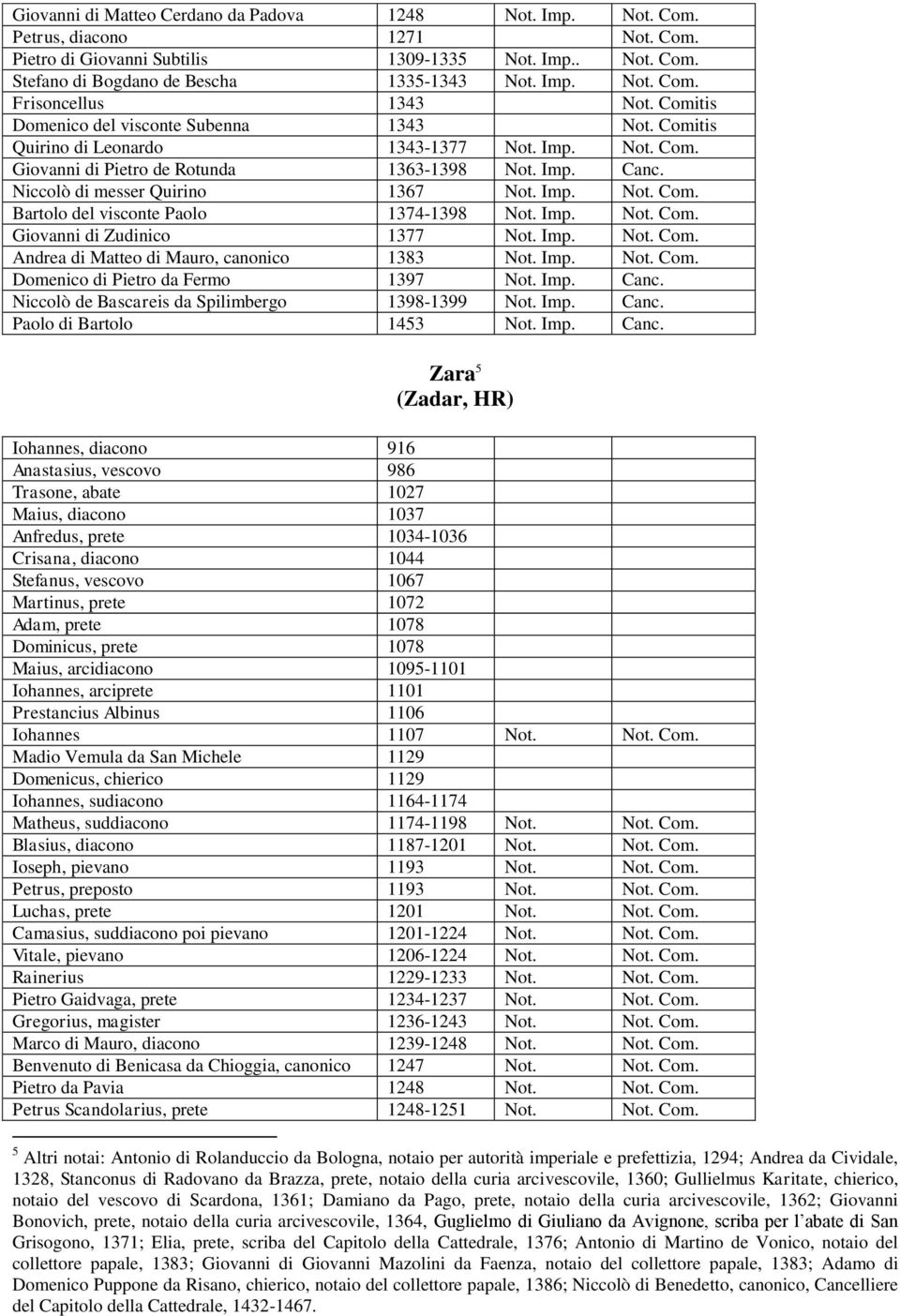 Imp. Not. Com. Bartolo del visconte Paolo 1374-1398 Not. Imp. Not. Com. Giovanni di Zudinico 1377 Not. Imp. Not. Com. Andrea di Matteo di Mauro, canonico 1383 Not. Imp. Not. Com. Domenico di Pietro da Fermo 1397 Not.