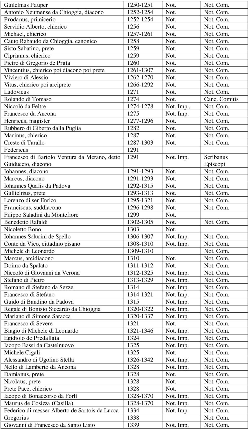 Not. Com. Viviero di Alessio 1262-1270 Not. Not. Com. Vitus, chierico poi arciprete 1266-1292 Not. Not. Com. Ludovicus 1271 Not. Not. Com. Rolando di Tomaso 1274 Not. Canc.