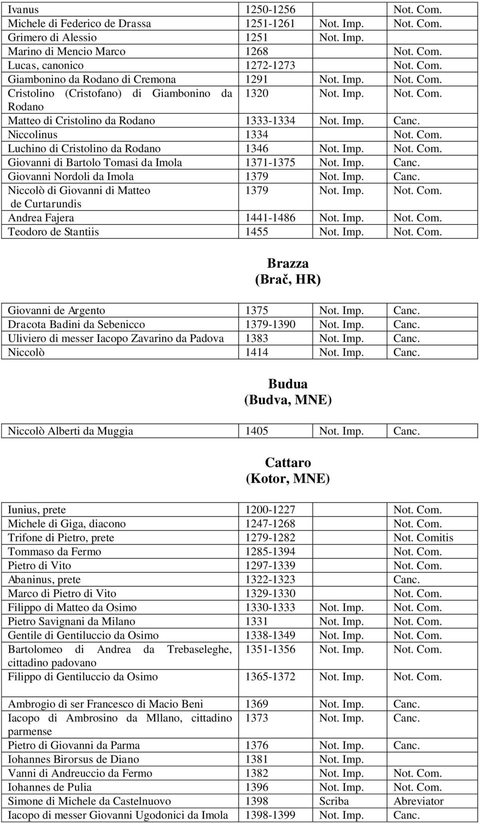 Imp. Not. Com. Giovanni di Bartolo Tomasi da Imola 1371-1375 Not. Imp. Canc. Giovanni Nordoli da Imola 1379 Not. Imp. Canc. Niccolò di Giovanni di Matteo 1379 Not. Imp. Not. Com. de Curtarundis Andrea Fajera 1441-1486 Not.