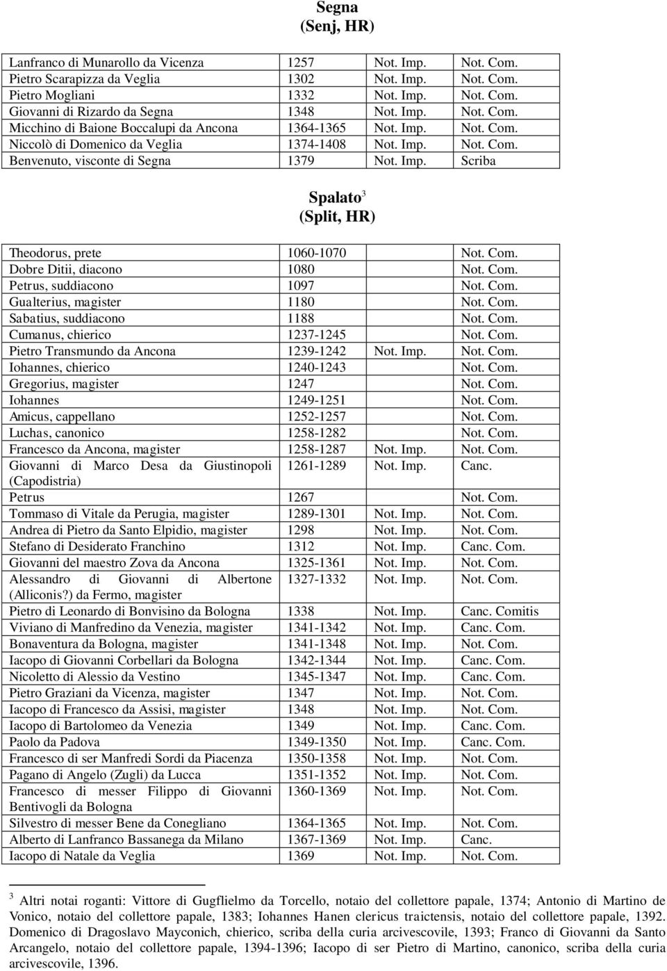 Com. Dobre Ditii, diacono 1080 Not. Com. Petrus, suddiacono 1097 Not. Com. Gualterius, magister 1180 Not. Com. Sabatius, suddiacono 1188 Not. Com. Cumanus, chierico 1237-1245 Not. Com. Pietro Transmundo da Ancona 1239-1242 Not.