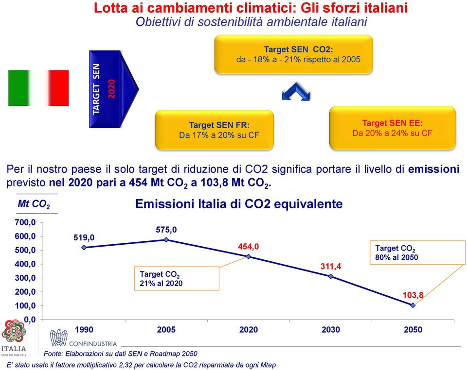 454 Mt CO 2 a 103,8 Mt CO 2.