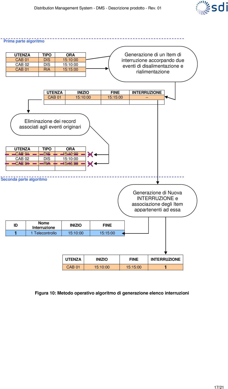 01 DIS 15:10:00 CAB 02 DIS 15:10:00 CAB 01 RIA 15:15:00 Secnda parte algritm Generazine di Nuva INTERRUZIONE e assciazine degli Item appartenenti ad essa ID Nme