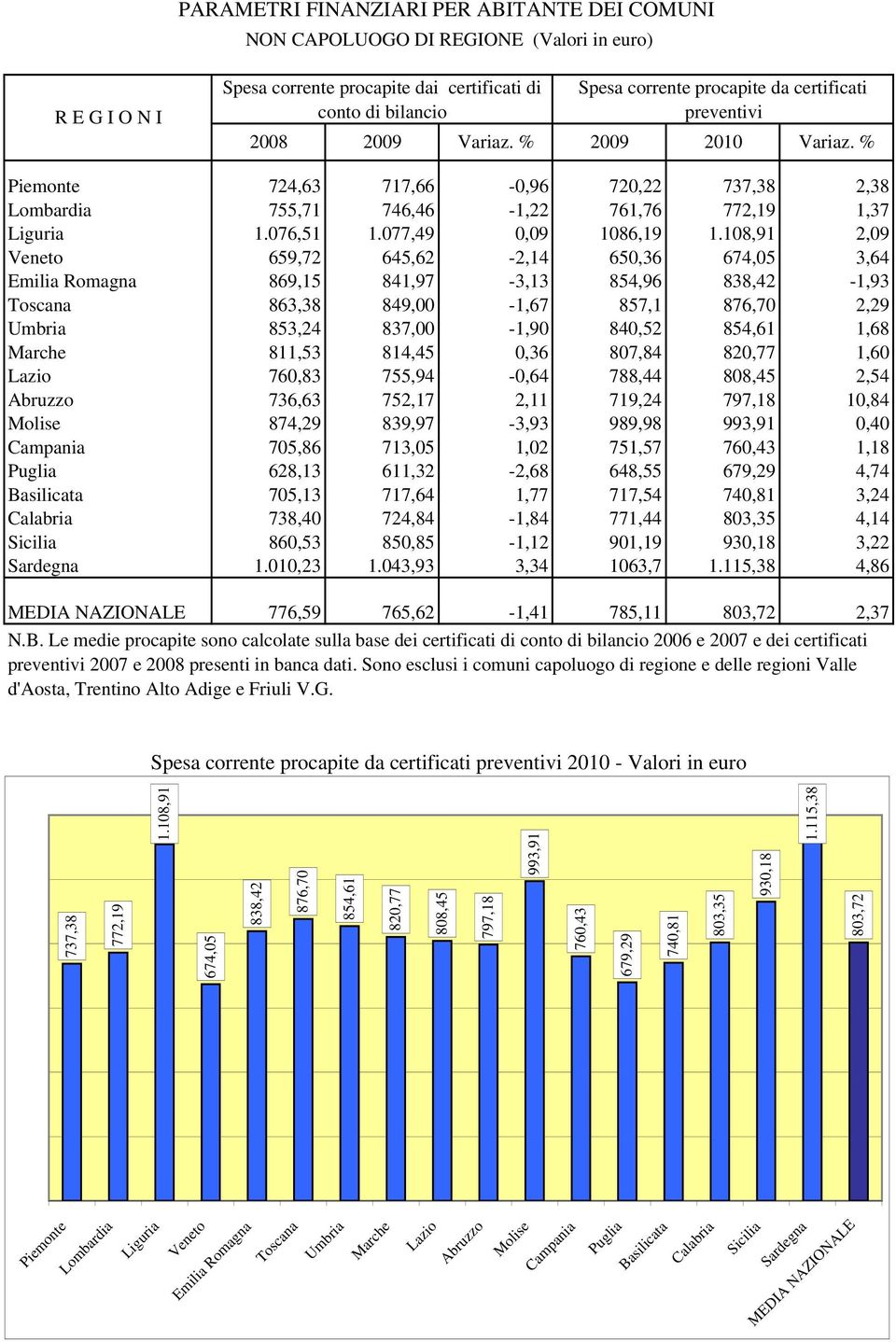 108,91 2,09 Veneto 659,72 645,62-2,14 650,36 674,05 3,64 Emilia Romagna 869,15 841,97-3,13 854,96 838,42-1,93 Toscana 863,38 849,00-1,67 857,1 876,70 2,29 Umbria 853,24 837,00-1,90 840,52 854,61 1,68