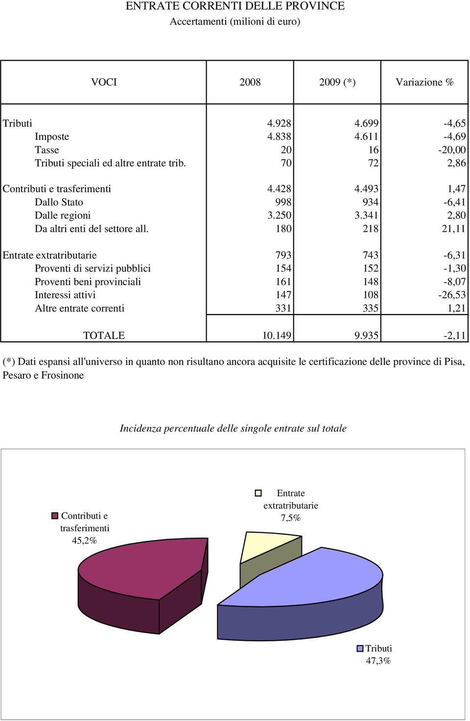 341 2,80 Da altri enti del settore all.