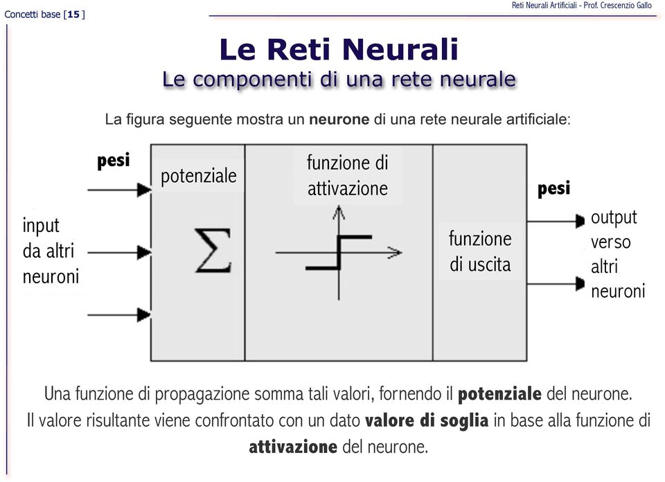 pesi output verso altri neuroni Una funzione di propagazione somma tali valori, fornendo il potenziale del