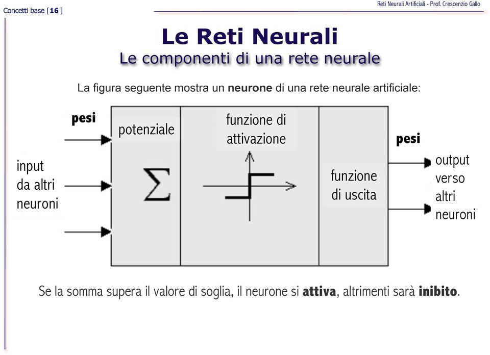 pesi potenziale funzione di attivazione funzione di uscita pesi output verso altri