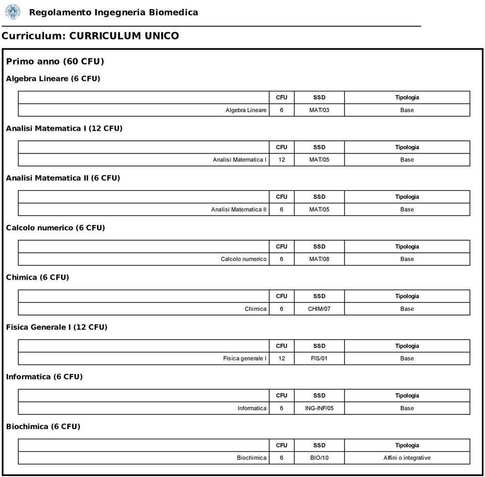 numerico (6 CFU) Calcolo numerico 6 MAT/08 Base Chimica (6 CFU) Chimica 6 CHIM/07 Base Fisica Generale I (12 CFU) Fisica