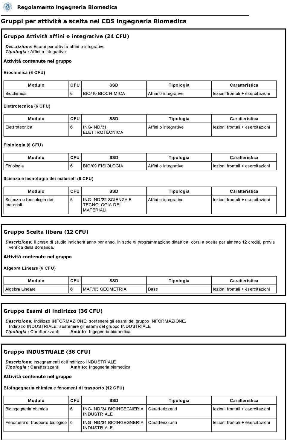 ELETTROTECNICA Affini o integrative Fisiologia (6 CFU) Modulo Caratteristica Fisiologia 6 BIO/09 FISIOLOGIA Affini o integrative Scienza e tecnologia dei materiali (6 CFU) Modulo Caratteristica