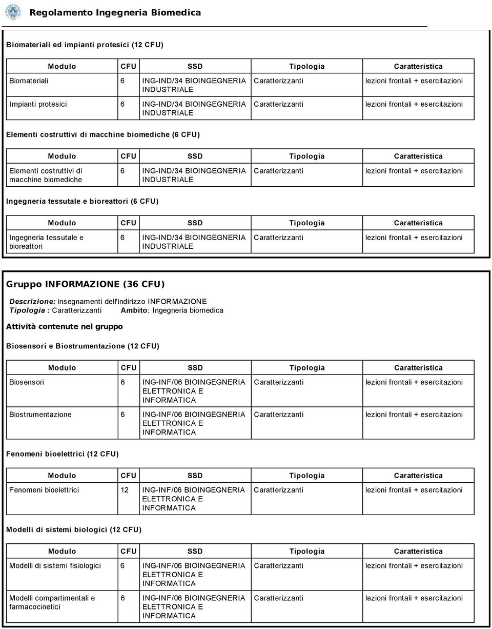 ING-IND/34 BIOINGEGNERIA Gruppo INFORMAZIONE (36 CFU) Descrizione: insegnamenti dell'indirizzo INFORMAZIONE Tipologia : Ambito: Ingegneria biomedica Attività contenute nel gruppo Biosensori e