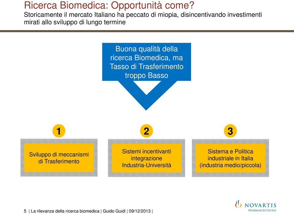 sviluppo di lungo termine Buona qualità della ricerca Biomedica, ma Tasso di Trasferimento troppo