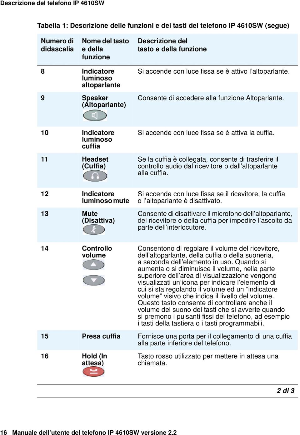 10 Indicatore luminoso cuffia 11 Headset (Cuffia) Si accende con luce fissa se è attiva la cuffia.