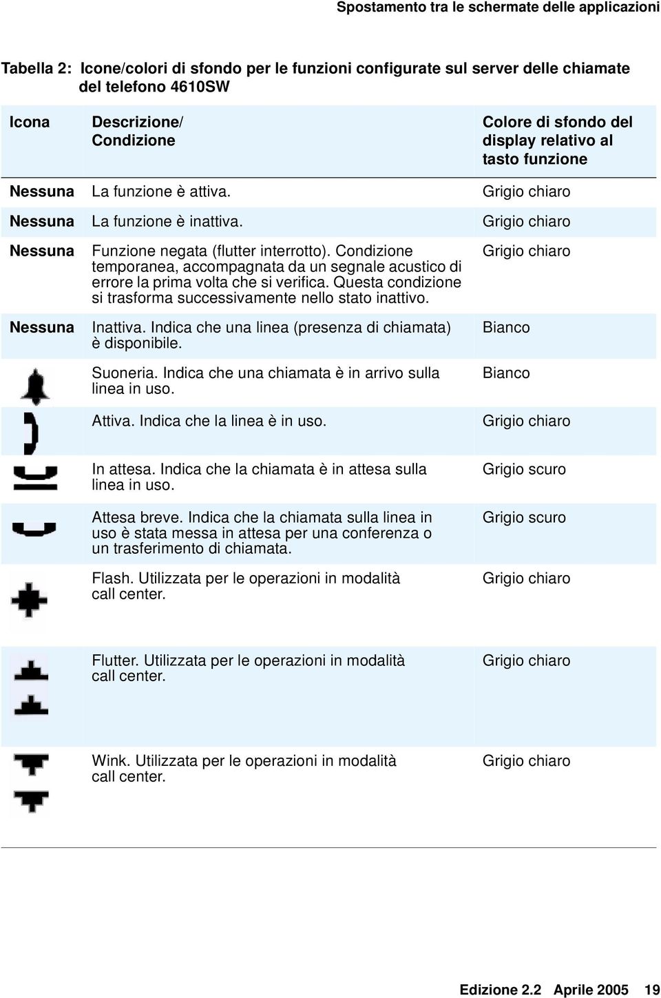 Condizione temporanea, accompagnata da un segnale acustico di errore la prima volta che si verifica. Questa condizione si trasforma successivamente nello stato inattivo. Inattiva.