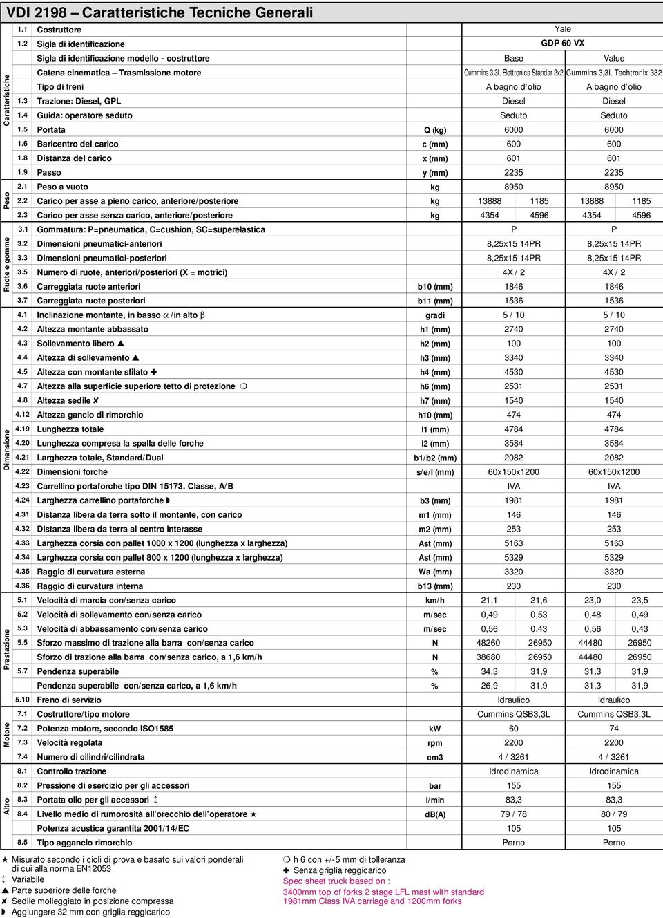 6 Baricentro del carico 1.8 Distanza del carico 1.9 asso 2.1 eso a vuoto 2.2 Carico per asse a pieno carico, anteriore/posteriore 2.3 Carico per asse senza carico, anteriore/posteriore 3.