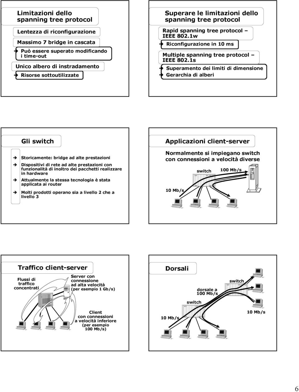 1s Superamento dei limiti di dimensione Gerarchia di alberi Gli switch pplicazioni client-server Storicamente: bridge ad alte prestazioni ispositivi di rete ad alte prestazioni con funzionalità di