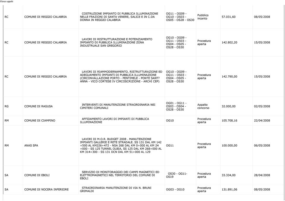 802,20 15/05/2008 RC COMUNE DI REGGIO CALABRIA LAVORI DI RIAMMODERNAMENTO, RISTRUTTURAZIONE ED ADEGUAMENTO IMPIANTI DI PUBBLICA ILLUMINAZIONE (CIRCONVALLAZIONE PORTO - PENTIMELE - PONTE SANT?