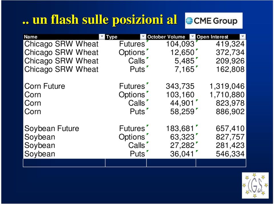 Corn Future Futures 343,735 1,319,046 Corn Options 103,160 1,710,880 Corn Calls 44,901 823,978 Corn Puts 58,259