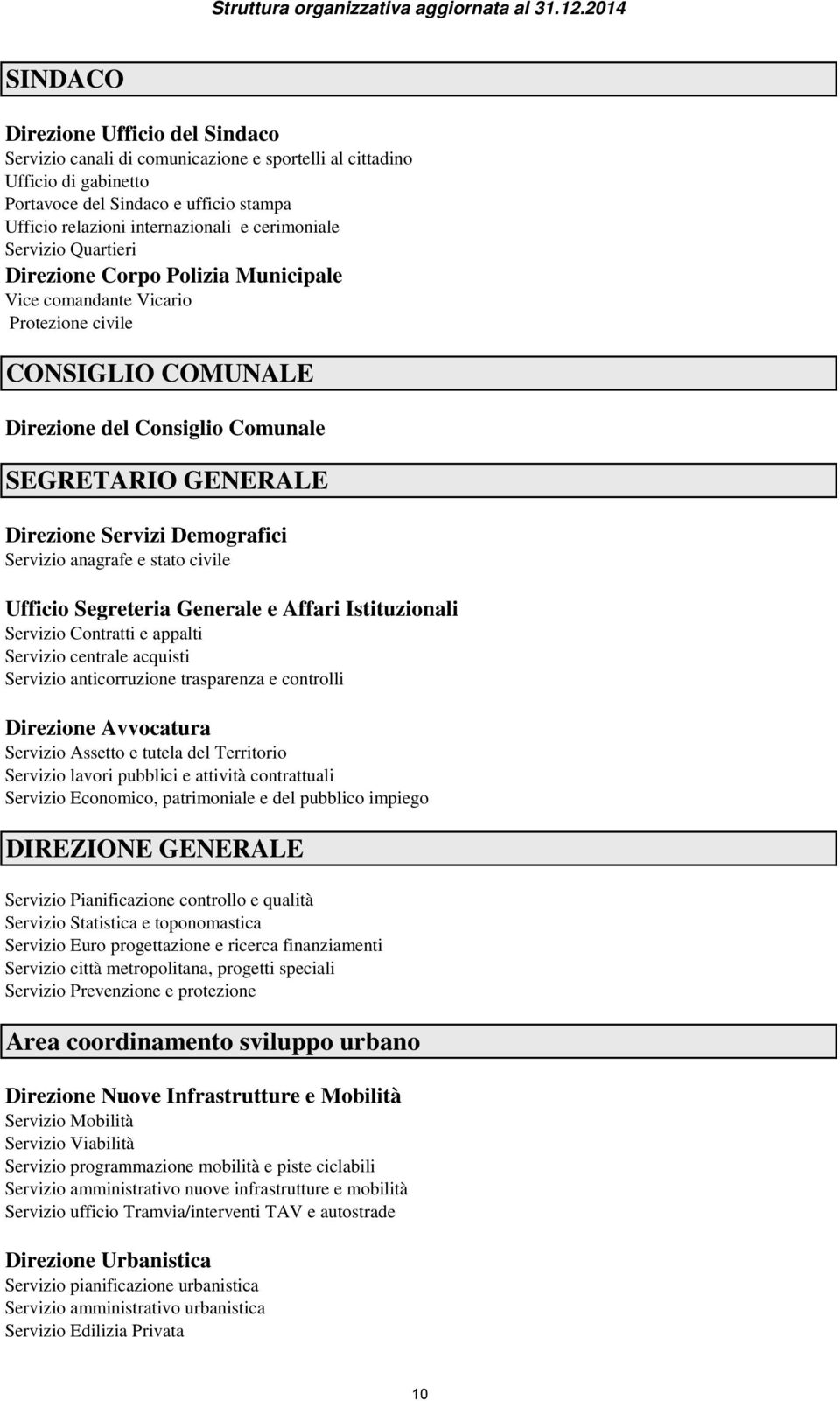 cerimoniale Servizio Quartieri Direzione Corpo Polizia Municipale Vice comandante Vicario Protezione civile CONSIGLIO COMUNALE Direzione del Consiglio Comunale SEGRETARIO GENERALE Direzione Servizi