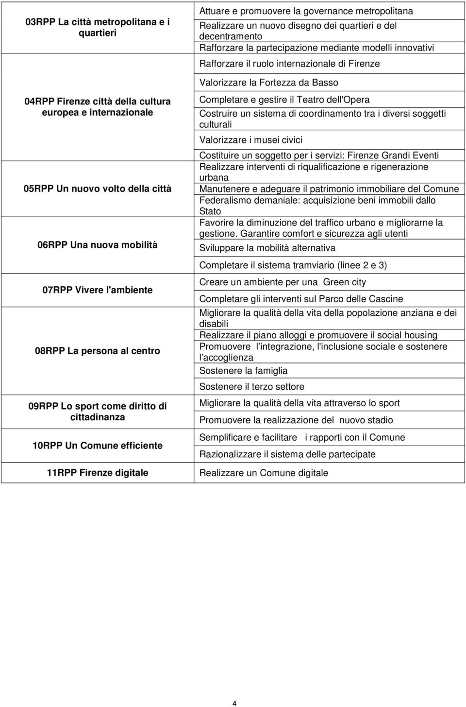 quartieri e del decentramento Rafforzare la partecipazione mediante modelli innovativi Rafforzare il ruolo internazionale di Firenze Valorizzare la Fortezza da Basso Completare e gestire il Teatro