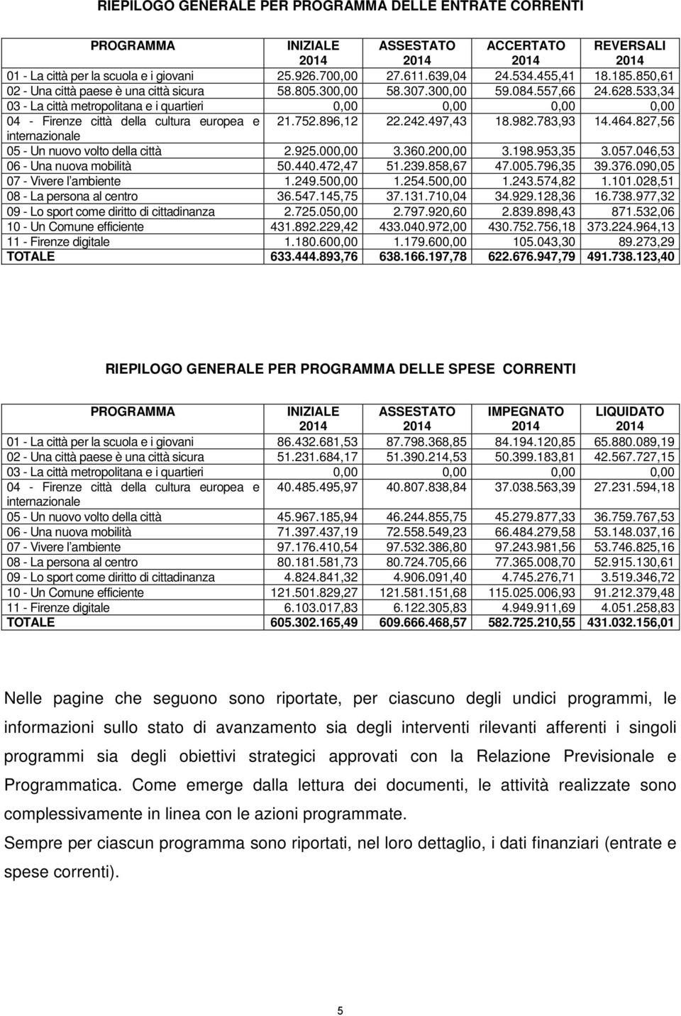 533,34 03 - La città metropolitana e i quartieri 0,00 0,00 0,00 0,00 04 - Firenze città della cultura europea e 21.752.896,12 22.242.497,43 18.982.783,93 14.464.